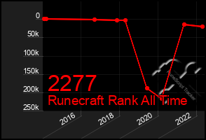 Total Graph of 2277