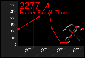 Total Graph of 2277