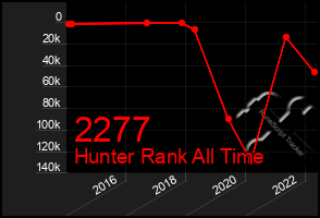 Total Graph of 2277