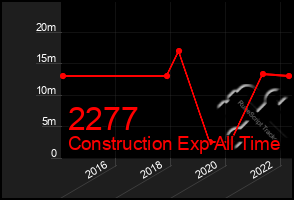 Total Graph of 2277