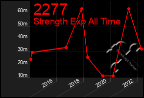 Total Graph of 2277