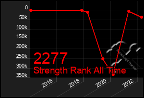 Total Graph of 2277