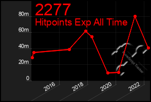 Total Graph of 2277