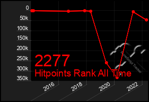 Total Graph of 2277