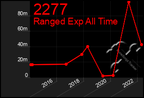 Total Graph of 2277