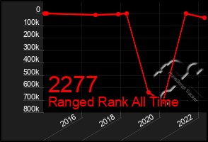 Total Graph of 2277