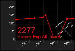 Total Graph of 2277