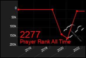 Total Graph of 2277