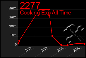 Total Graph of 2277