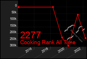 Total Graph of 2277