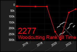 Total Graph of 2277