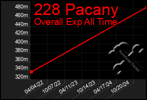 Total Graph of 228 Pacany