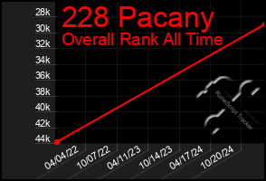 Total Graph of 228 Pacany