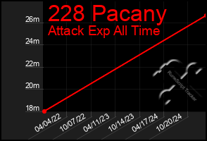 Total Graph of 228 Pacany