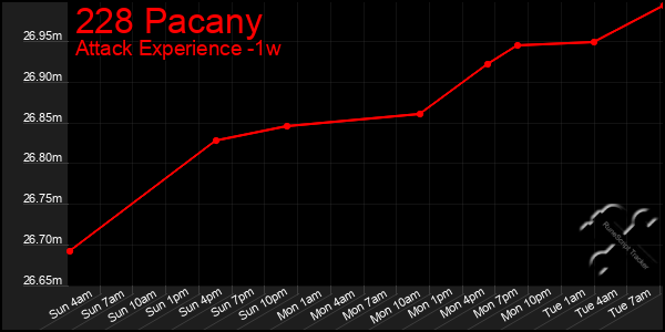 Last 7 Days Graph of 228 Pacany