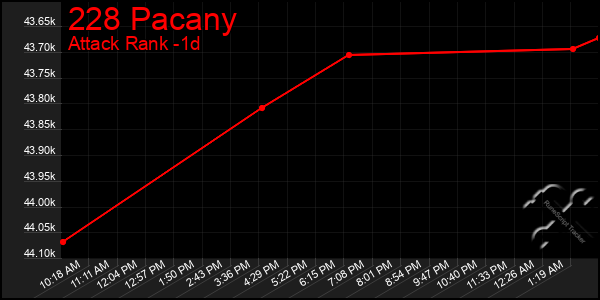 Last 24 Hours Graph of 228 Pacany