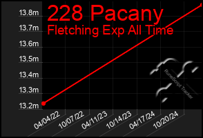 Total Graph of 228 Pacany