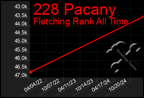 Total Graph of 228 Pacany