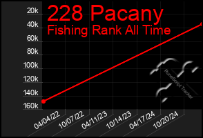 Total Graph of 228 Pacany