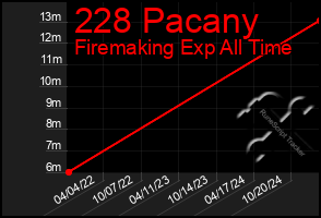 Total Graph of 228 Pacany