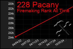 Total Graph of 228 Pacany