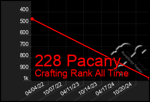 Total Graph of 228 Pacany