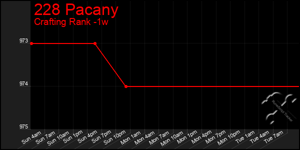 Last 7 Days Graph of 228 Pacany