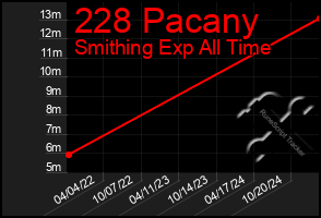 Total Graph of 228 Pacany