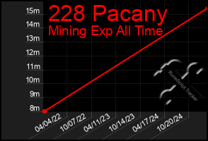 Total Graph of 228 Pacany