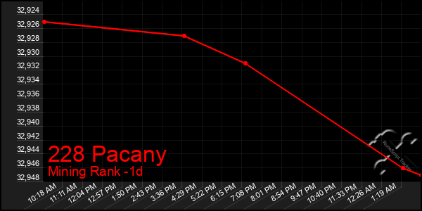 Last 24 Hours Graph of 228 Pacany