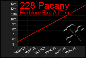 Total Graph of 228 Pacany