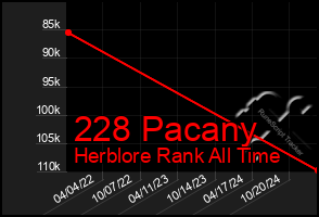 Total Graph of 228 Pacany