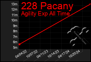 Total Graph of 228 Pacany