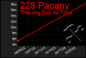 Total Graph of 228 Pacany