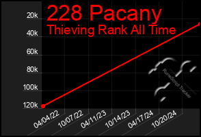 Total Graph of 228 Pacany