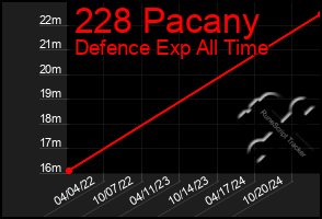 Total Graph of 228 Pacany