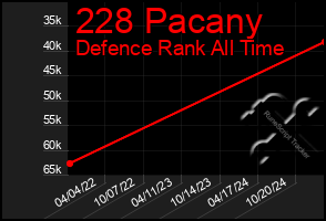 Total Graph of 228 Pacany