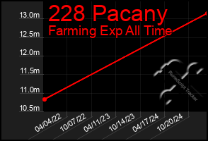 Total Graph of 228 Pacany