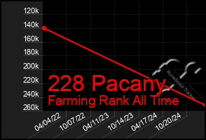 Total Graph of 228 Pacany