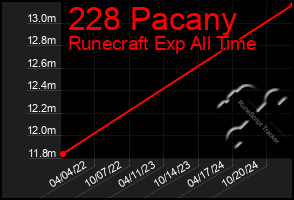 Total Graph of 228 Pacany