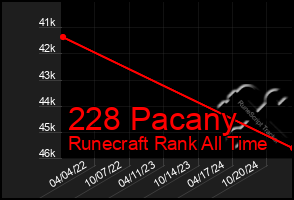 Total Graph of 228 Pacany