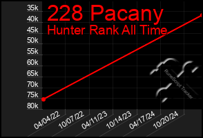 Total Graph of 228 Pacany