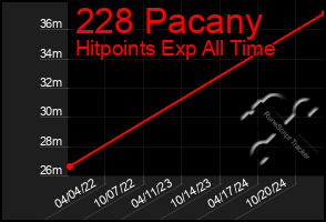 Total Graph of 228 Pacany