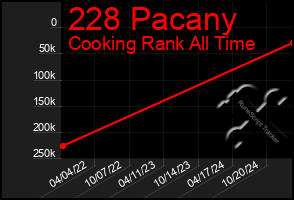 Total Graph of 228 Pacany