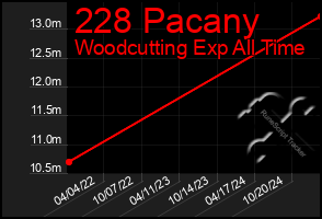 Total Graph of 228 Pacany