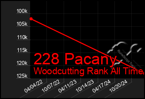 Total Graph of 228 Pacany