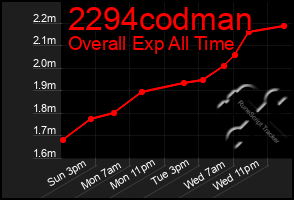 Total Graph of 2294codman