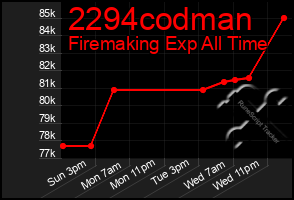 Total Graph of 2294codman