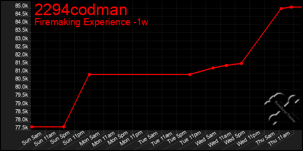 Last 7 Days Graph of 2294codman