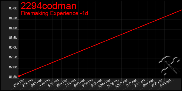 Last 24 Hours Graph of 2294codman